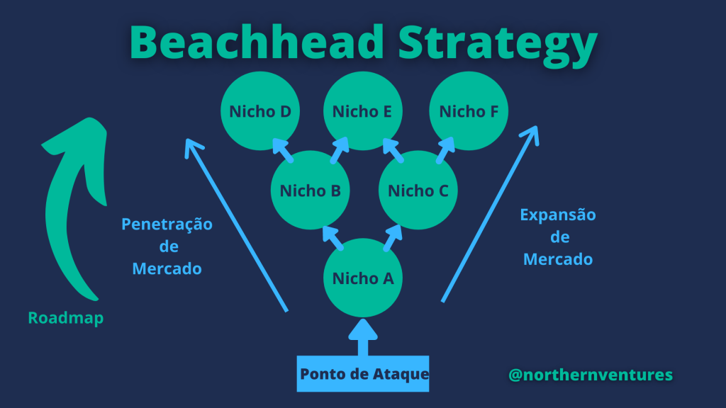 Infográfico de Beachhead Strategy